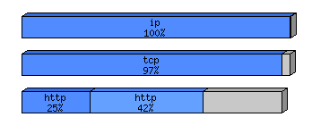 [protocol breakdown chart]