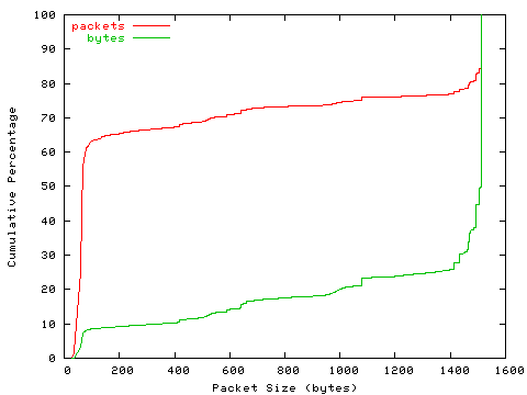 [packet size distribution]