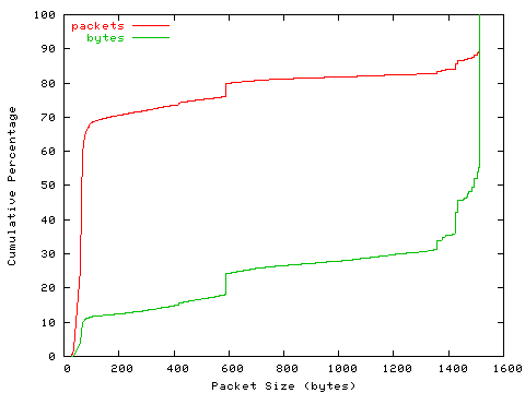 [packet size distribution]