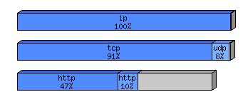 [protocol breakdown chart]