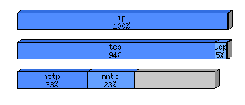 [protocol breakdown chart]