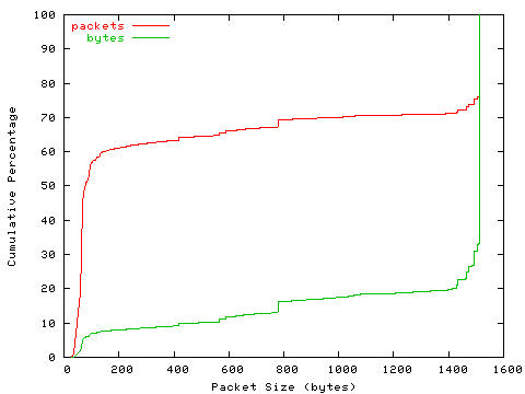 [packet size distribution]