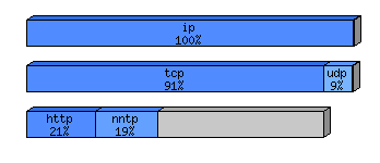 [protocol breakdown chart]