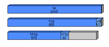 [protocol breakdown chart]