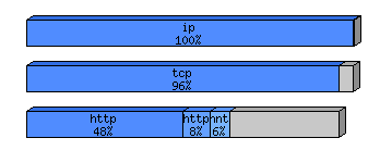 [protocol breakdown chart]