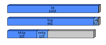 [protocol breakdown chart]
