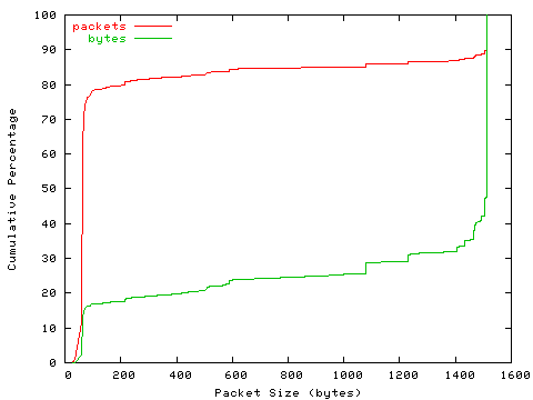 [packet size distribution]