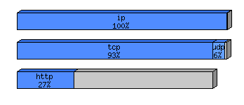 [protocol breakdown chart]