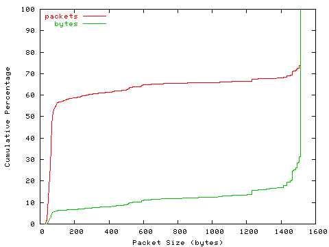[packet size distribution]
