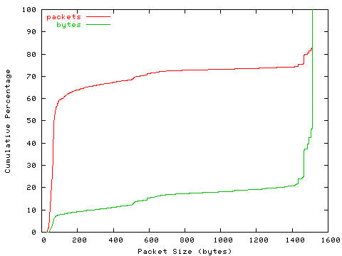 [packet size distribution]