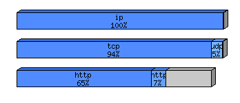 [protocol breakdown chart]