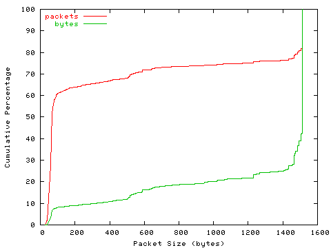 [packet size distribution]
