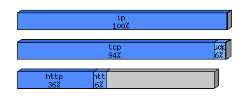[protocol breakdown chart]