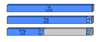 [protocol breakdown chart]