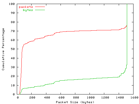 [packet size distribution]