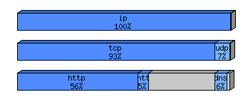 [protocol breakdown chart]