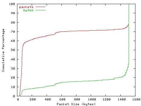 [packet size distribution]