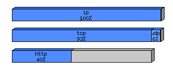 [protocol breakdown chart]