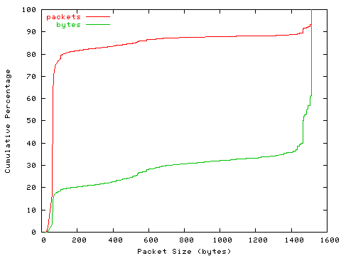 [packet size distribution]