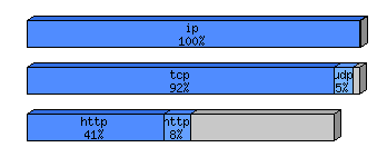 [protocol breakdown chart]