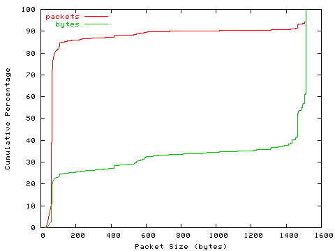 [packet size distribution]