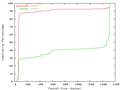 [packet size distribution]