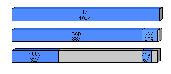 [protocol breakdown chart]