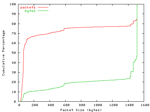 [packet size distribution]