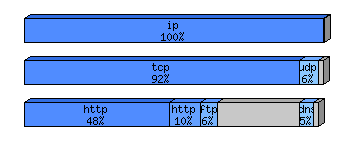[protocol breakdown chart]