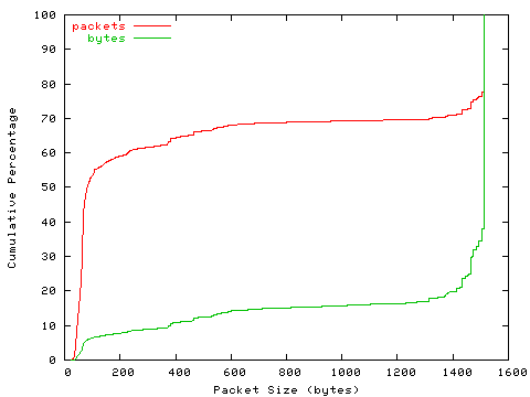 [packet size distribution]