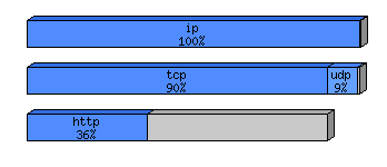 [protocol breakdown chart]