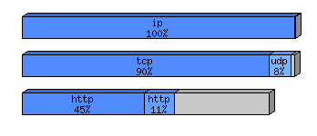 [protocol breakdown chart]