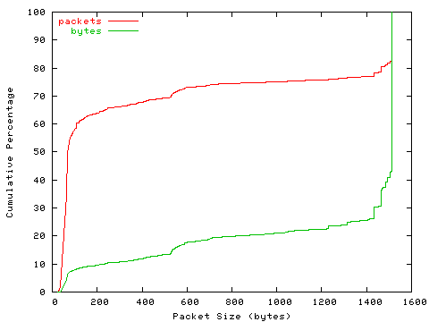 [packet size distribution]