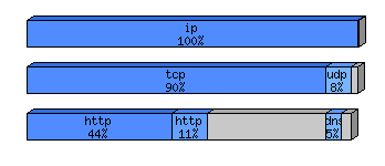 [protocol breakdown chart]