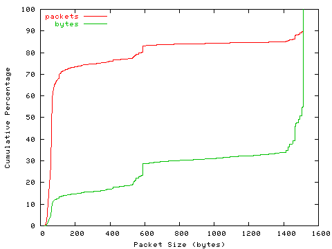 [packet size distribution]