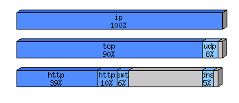 [protocol breakdown chart]