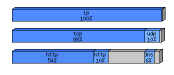 [protocol breakdown chart]