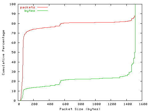 [packet size distribution]