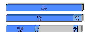 [protocol breakdown chart]