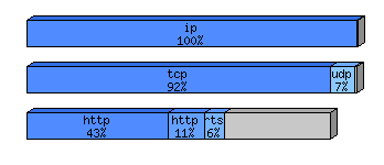 [protocol breakdown chart]