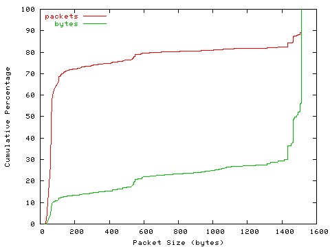 [packet size distribution]
