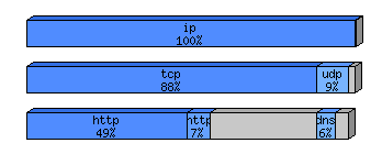 [protocol breakdown chart]