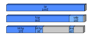 [protocol breakdown chart]