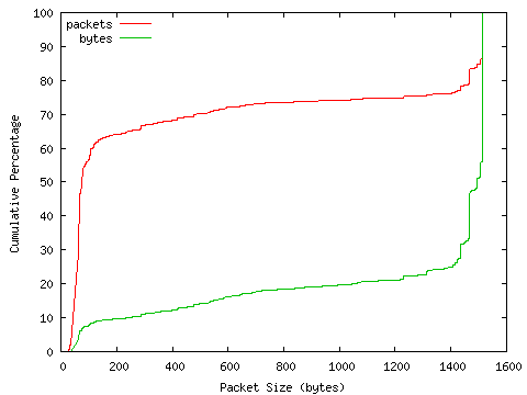 [packet size distribution]
