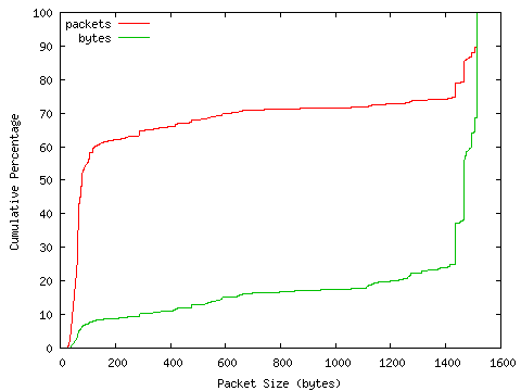 [packet size distribution]