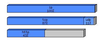 [protocol breakdown chart]