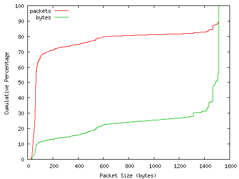 [packet size distribution]
