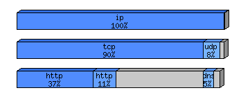[protocol breakdown chart]