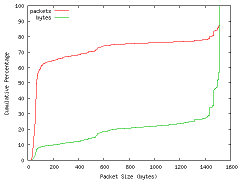 [packet size distribution]
