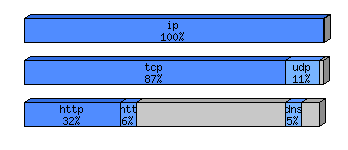 [protocol breakdown chart]